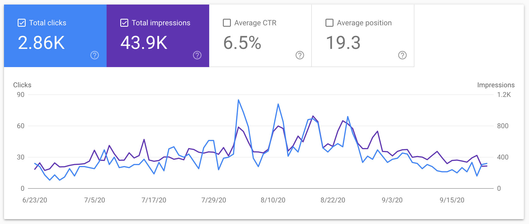 Dashboard-Performance