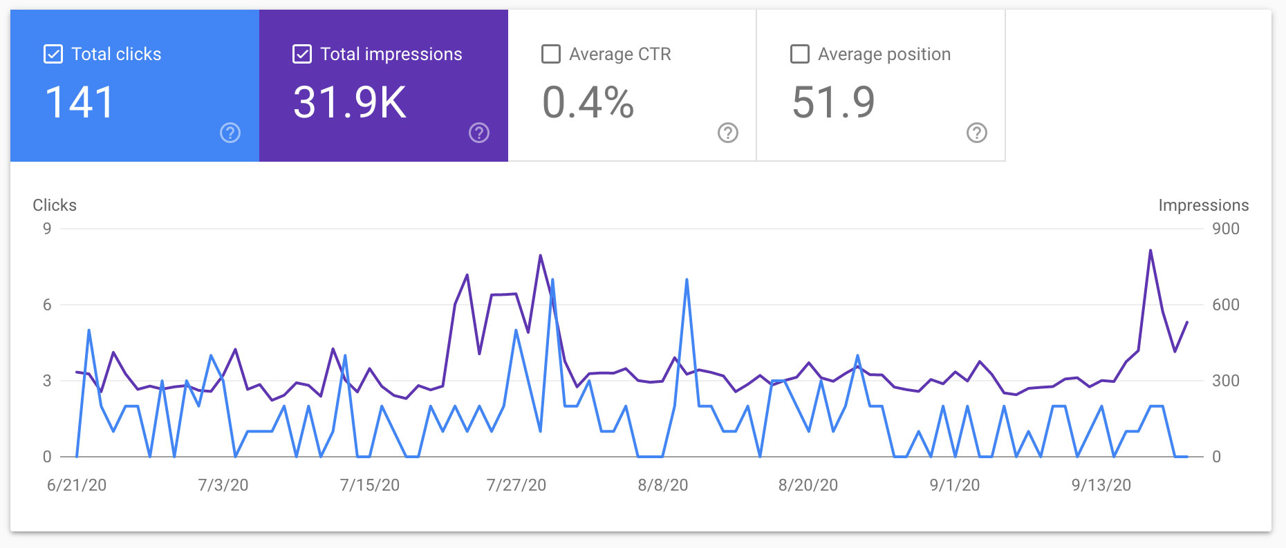 Dashboard-Performance
