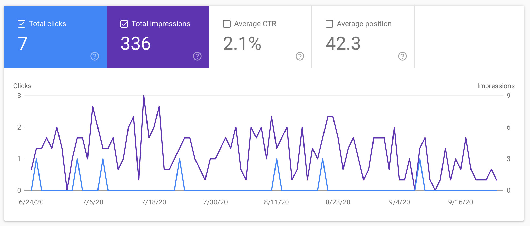 Google-Performance