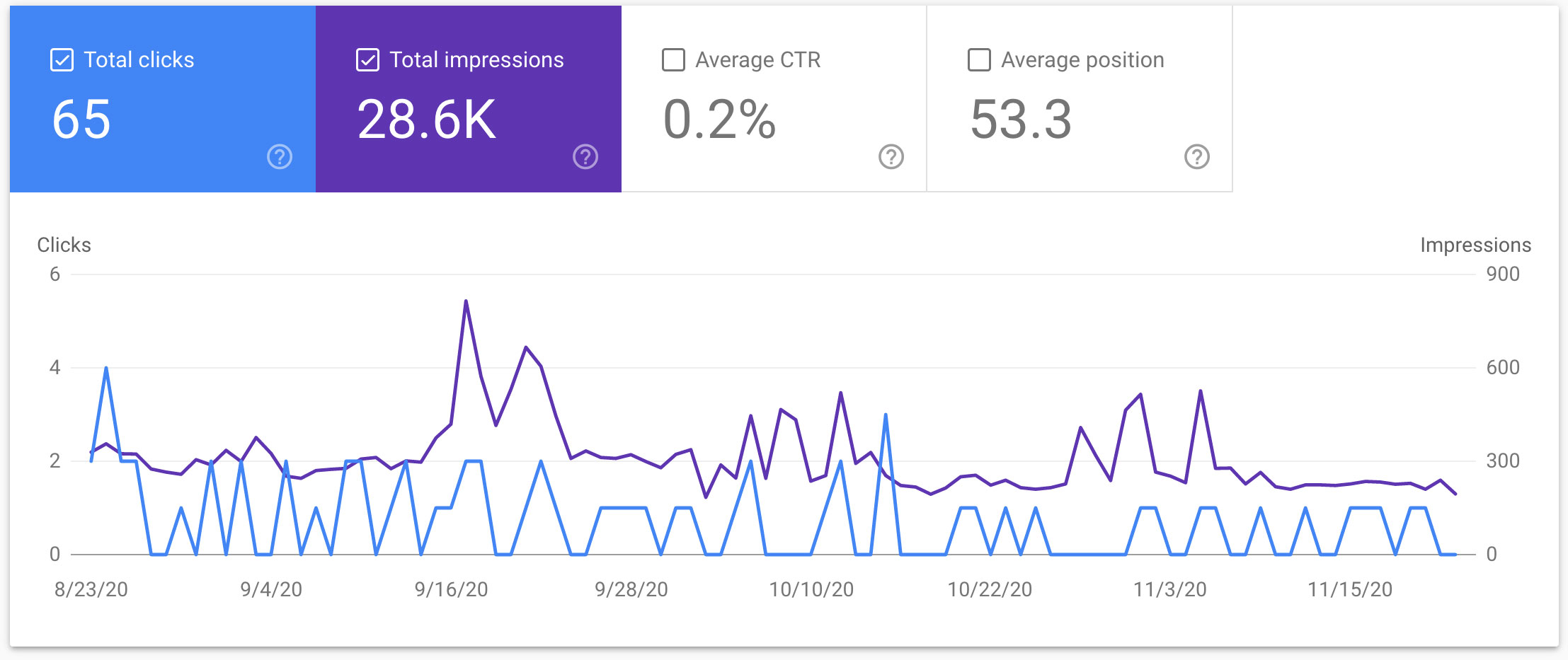 Dashboard-Performance