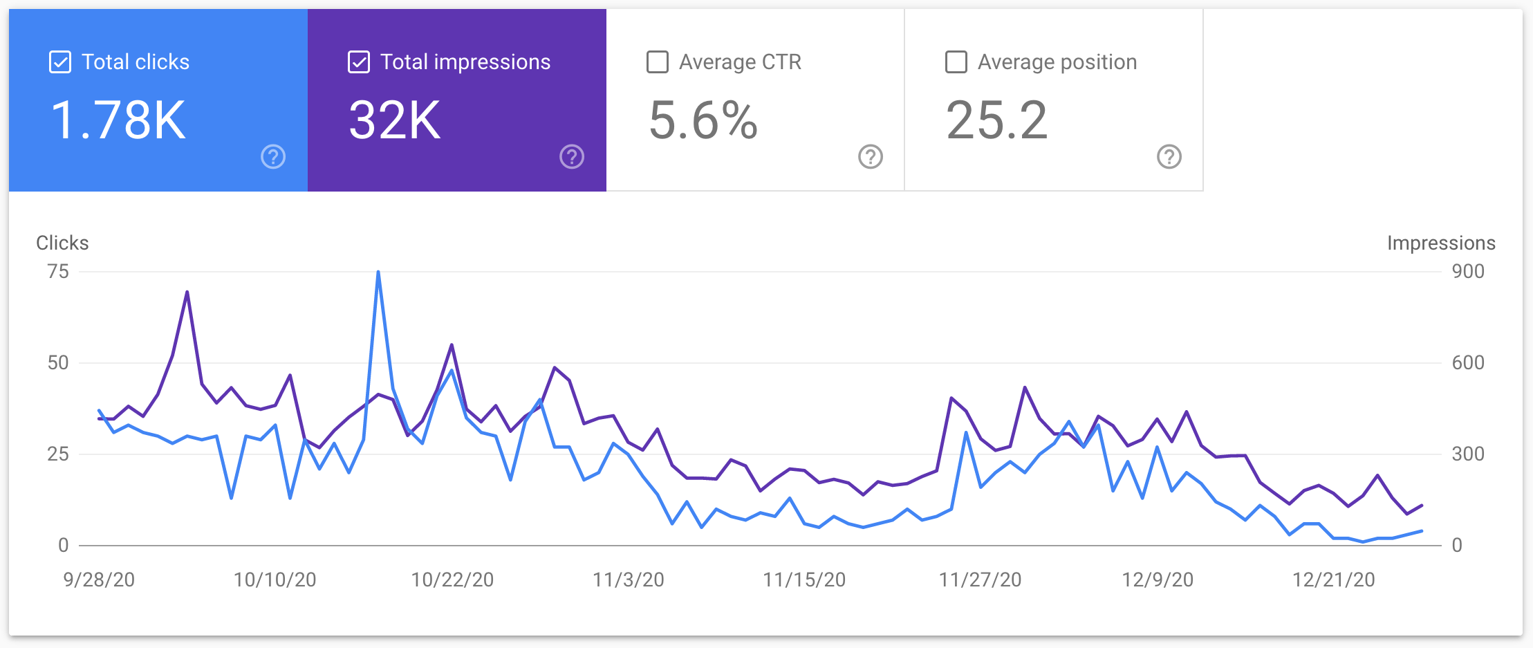 Dashboard-Performance