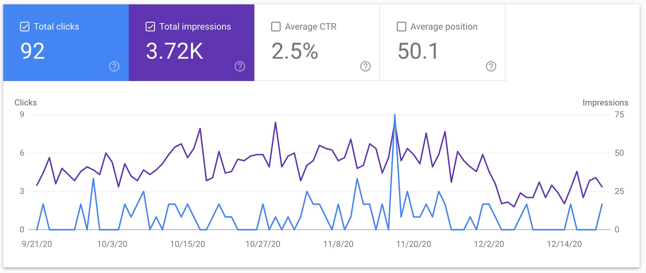 Google-Performance