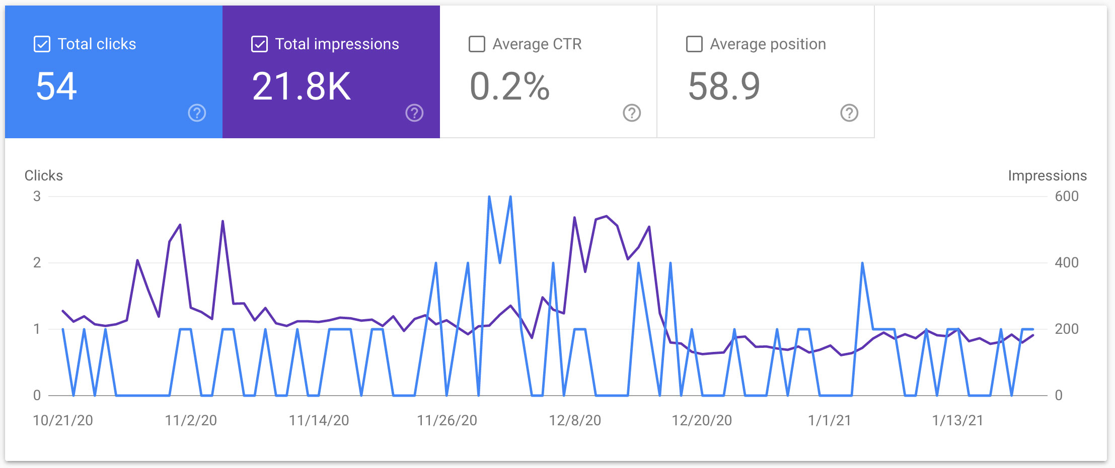 Dashboard-Performance