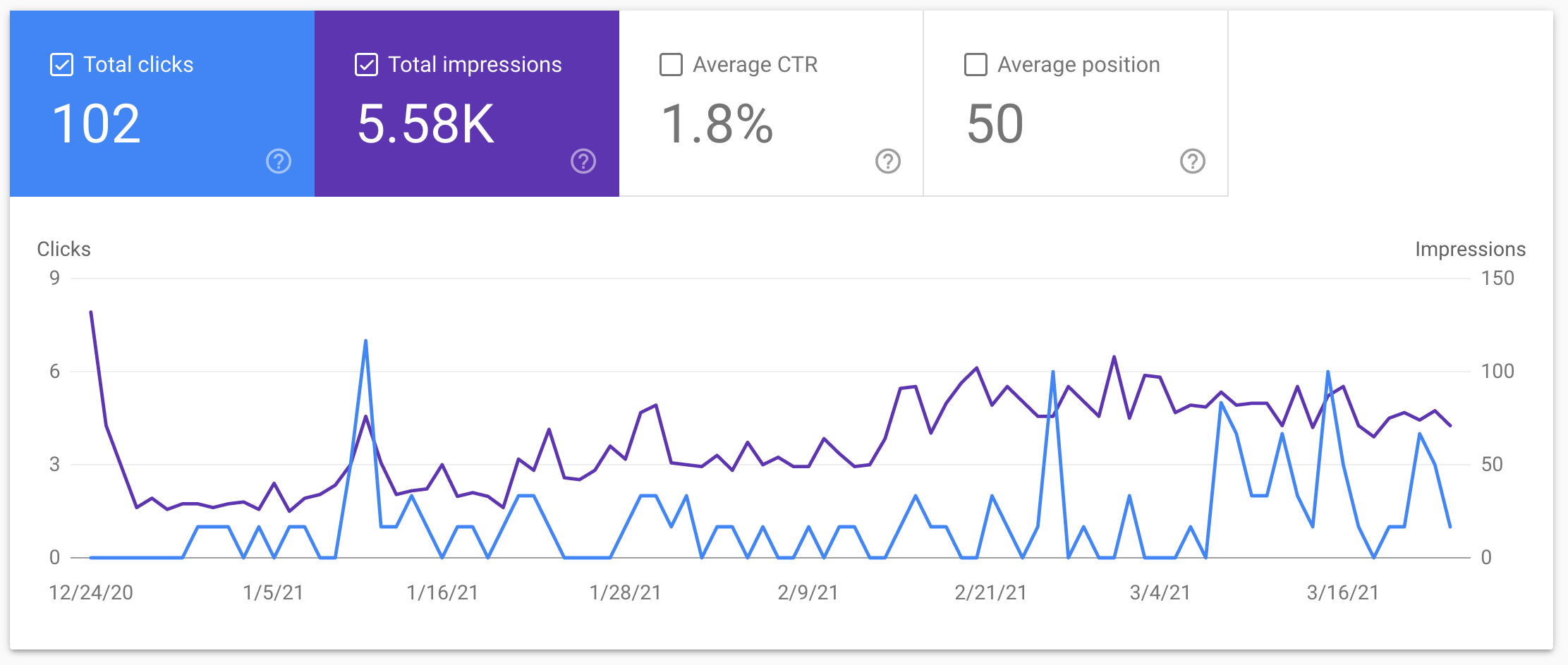 Google-Performance