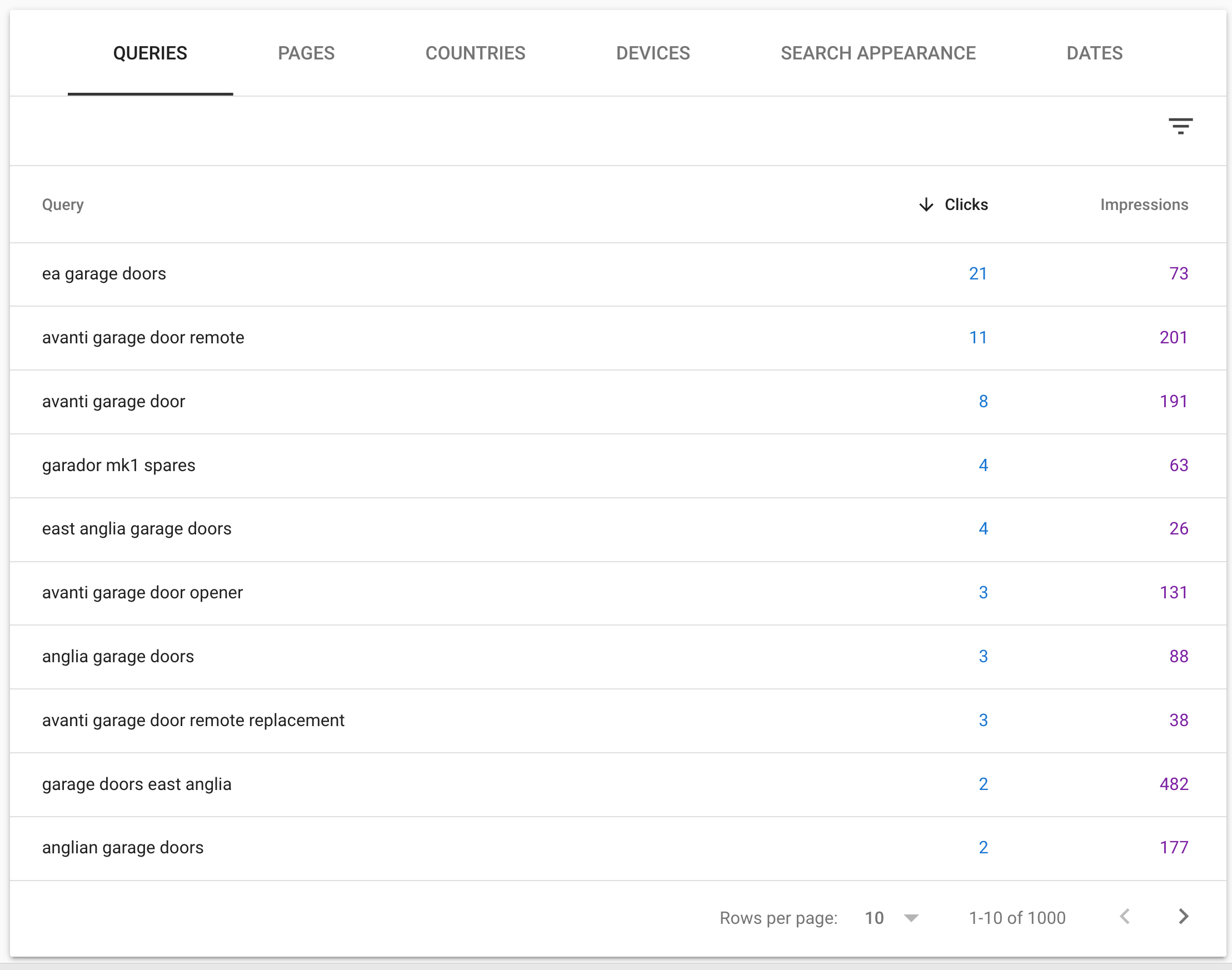 Queries