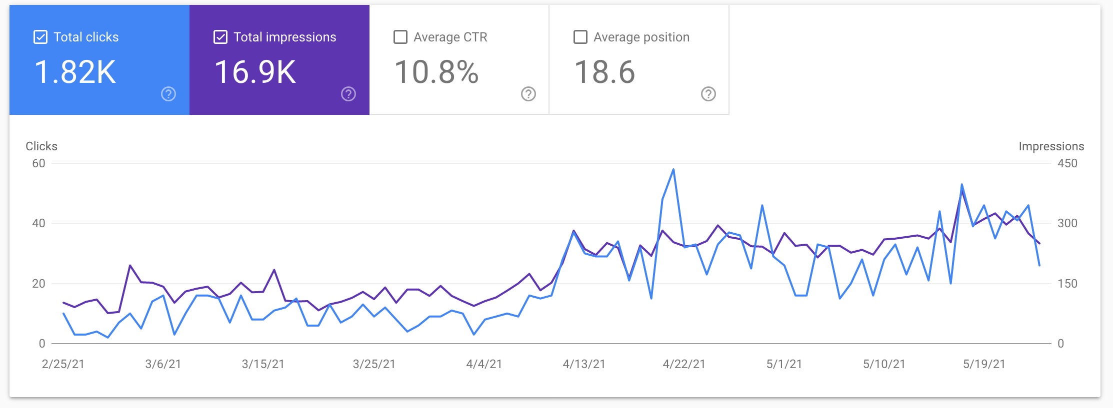 Dashboard-Performance