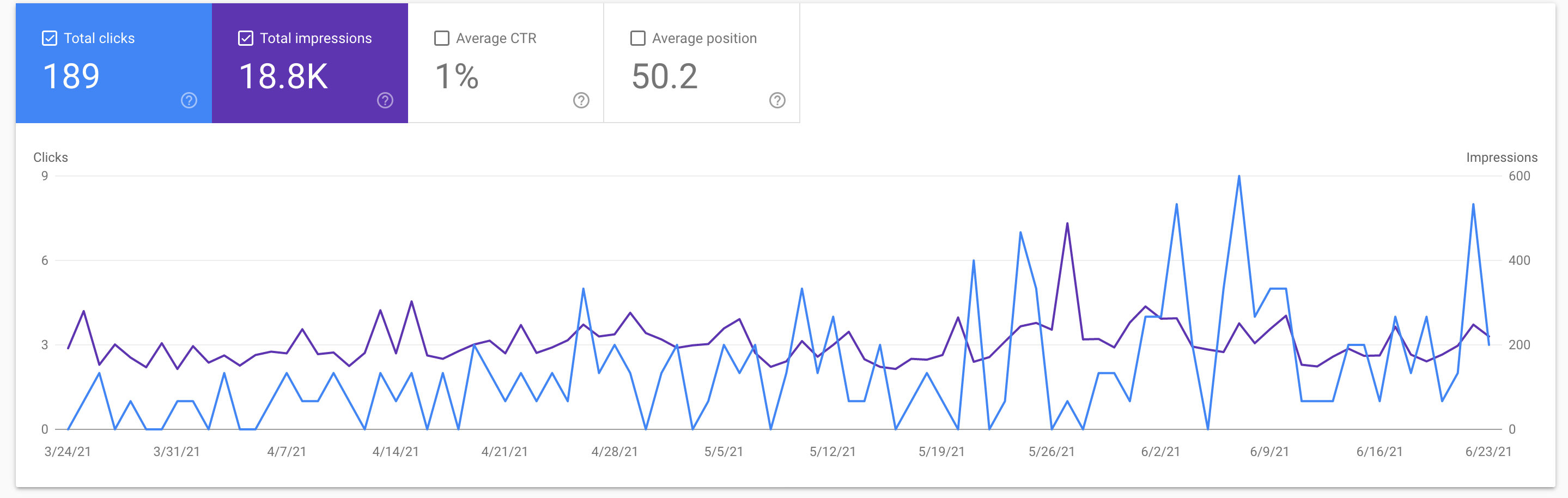 Dashboard-Performance