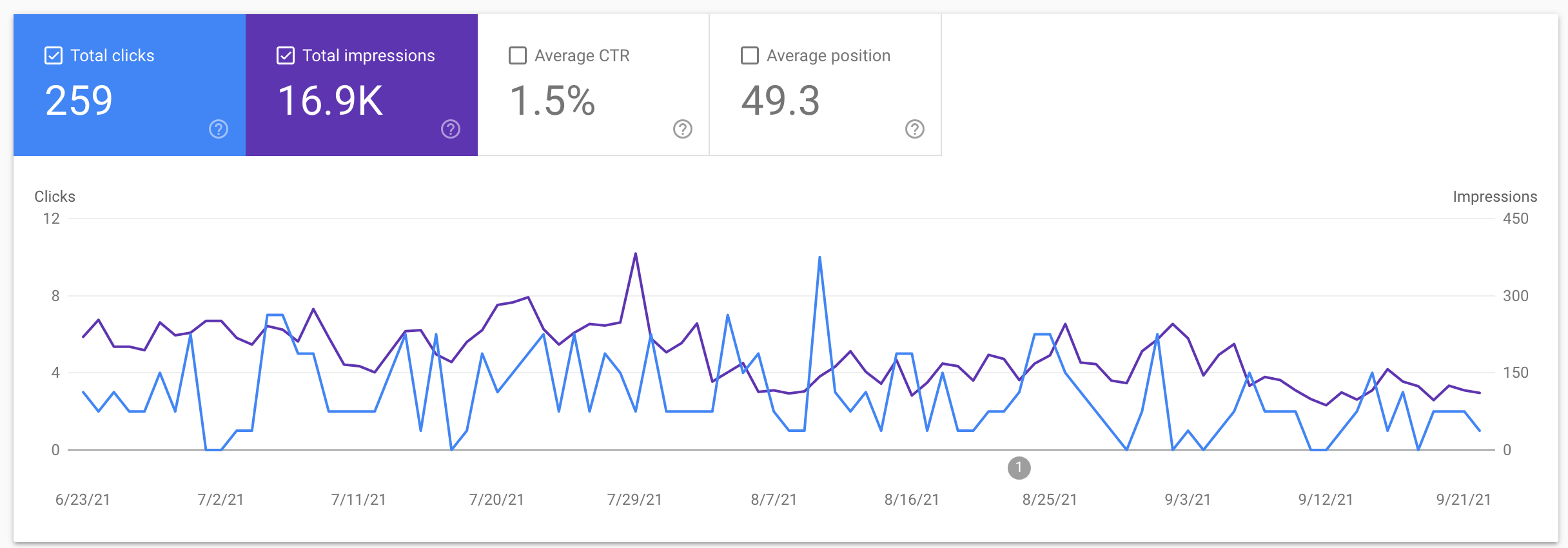 Dashboard-Performance