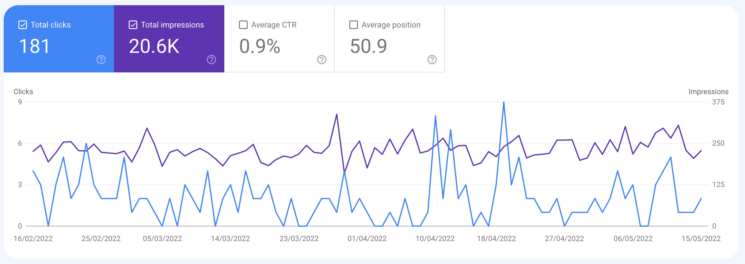 Dashboard-Performance