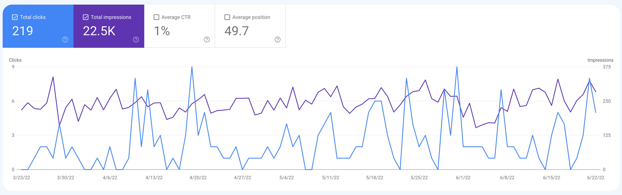 Dashboard-Performance